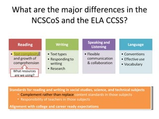 What are the major differences in the NCSCoS and the ELA CCSS? Standards for reading and writing in social studies, science, and technical subjects Complement rather than replace  content standards in those subjects Responsibility of teachers in those subjects Alignment with college and career ready expectations What resources are we using? 