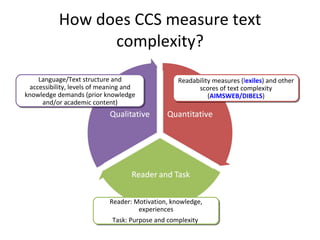 How does CCS measure text complexity? Language/Text structure and accessibility, levels of meaning and knowledge demands (prior knowledge and/or academic content) Readability measures ( l exiles ) and other scores of text complexity ( AIMSWEB/DIBELS ) Reader: Motivation, knowledge, experiences Task: Purpose and complexity  