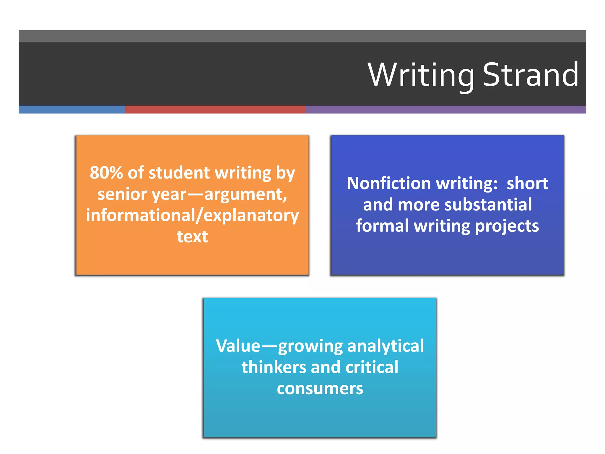 Writing Strand

 80% of student writing by
                              Nonfiction writing: short
  senior year—argument,
                                and more substantial
informational/explanatory
                               formal writing projects
            text




               Value—growing analytical
                  thinkers and critical
                      consumers
 