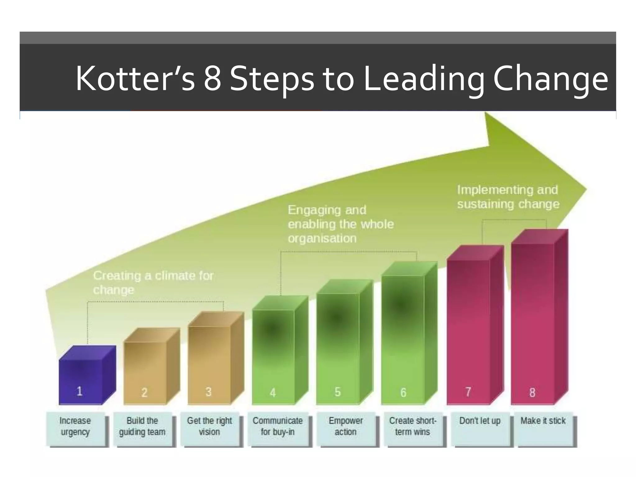 Kotter’s 8 Steps to Leading Change
 