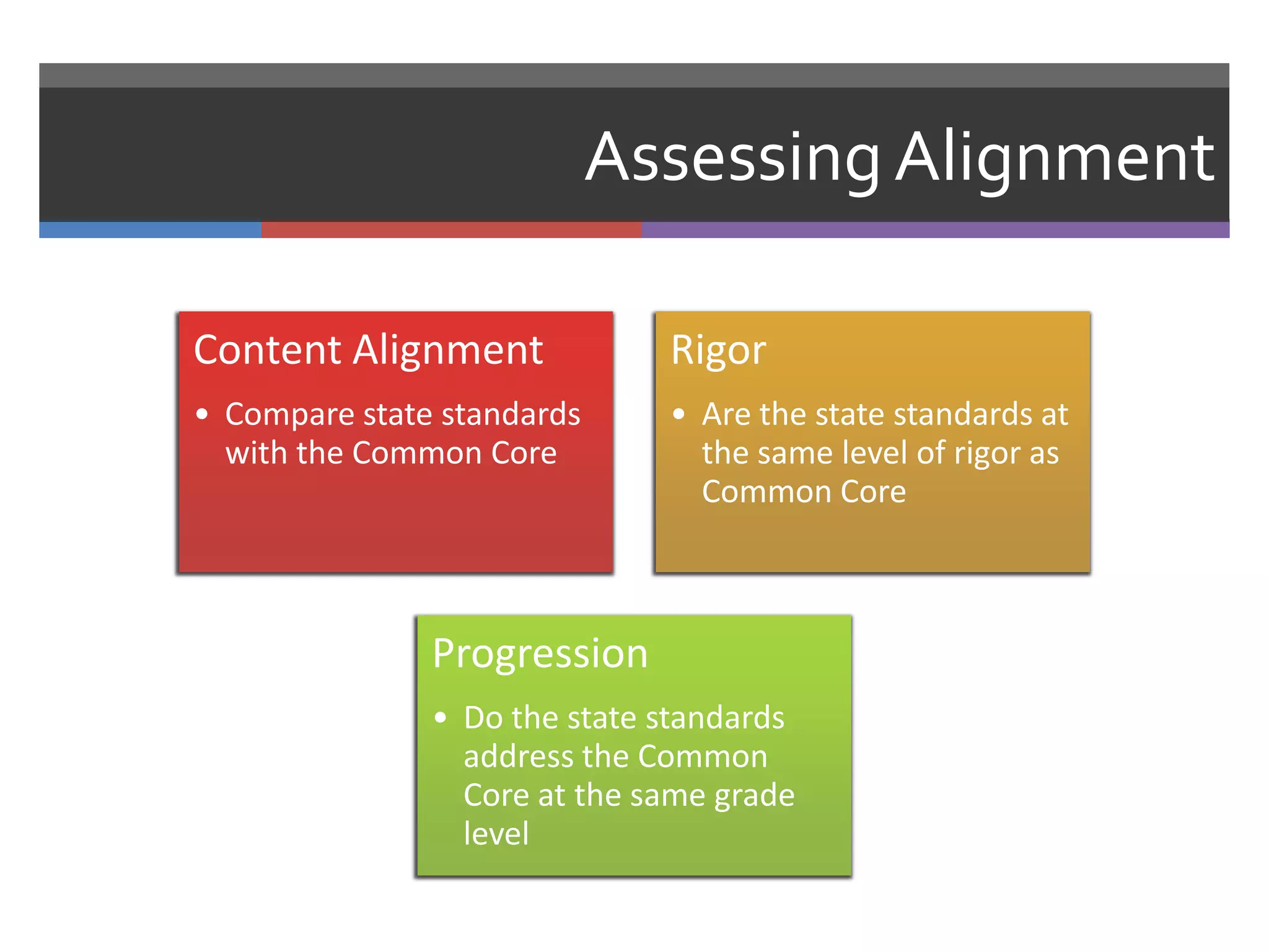 Assessing Alignment

Content Alignment             Rigor
• Compare state standards     • Are the state standards at
  with the Common Core          the same level of rigor as
                                Common Core



               Progression
               • Do the state standards
                 address the Common
                 Core at the same grade
                 level
 