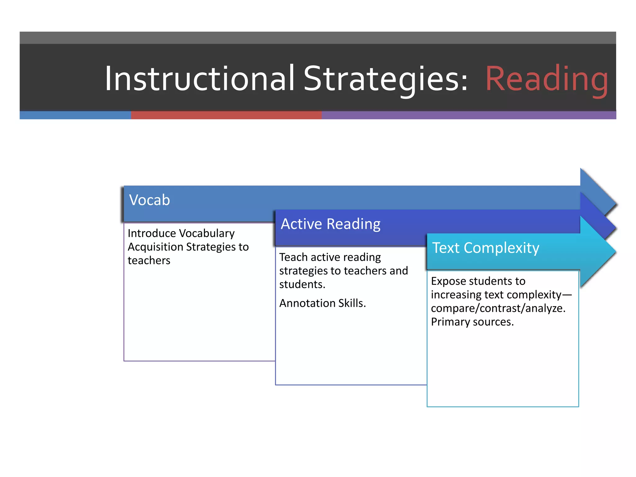 Instructional Strategies: Reading


 Vocab
 Introduce Vocabulary
                             Active Reading
 Acquisition Strategies to
                             Teach active reading
                                                          Text Complexity
 teachers
                             strategies to teachers and
                             students.                    Expose students to
                                                          increasing text complexity—
                             Annotation Skills.           compare/contrast/analyze.
                                                          Primary sources.
 