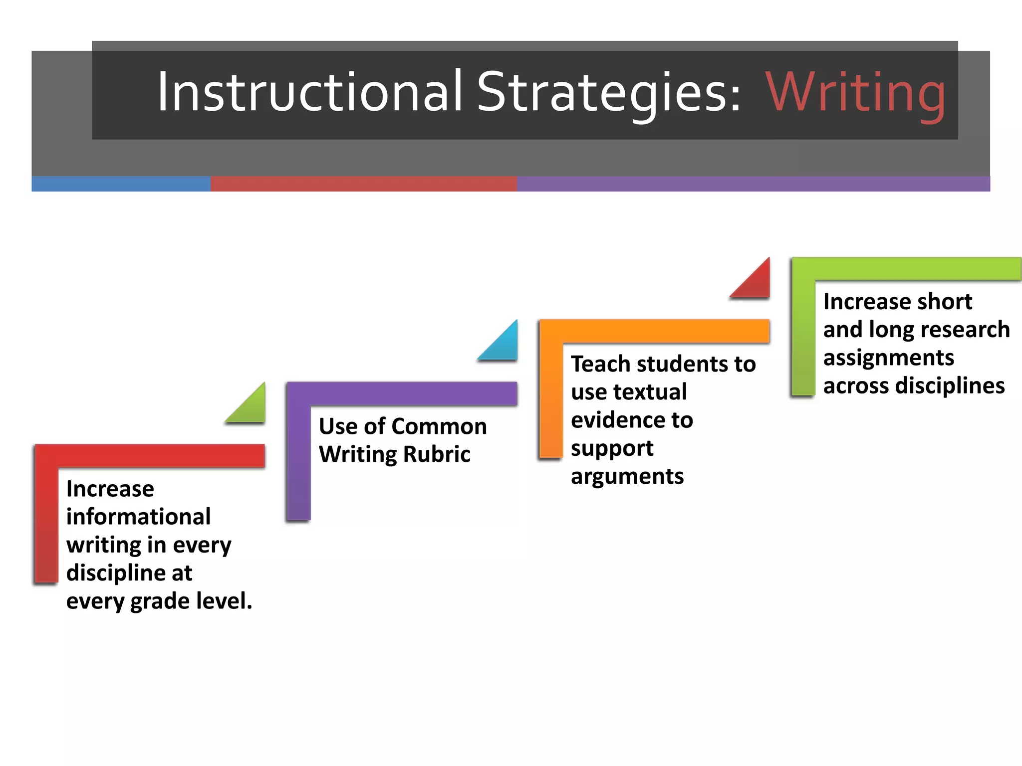 Instructional Strategies: Writing


                                                          Increase short
                                                          and long research
                                      Teach students to   assignments
                                      use textual         across disciplines
                     Use of Common    evidence to
                     Writing Rubric   support
Increase                              arguments
informational
writing in every
discipline at
every grade level.
 