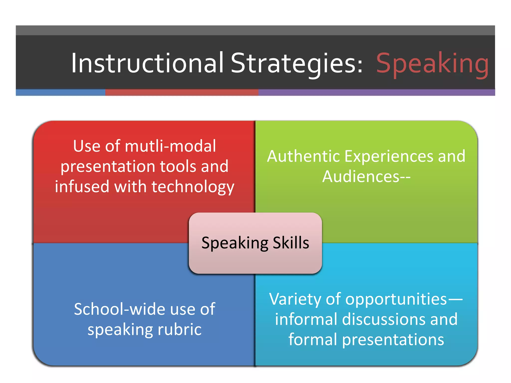 Instructional Strategies: Speaking

   Use of mutli-modal
                           Authentic Experiences and
 presentation tools and
                                 Audiences--
infused with technology


                  Speaking Skills


                           Variety of opportunities—
  School-wide use of
                            informal discussions and
    speaking rubric
                              formal presentations
 