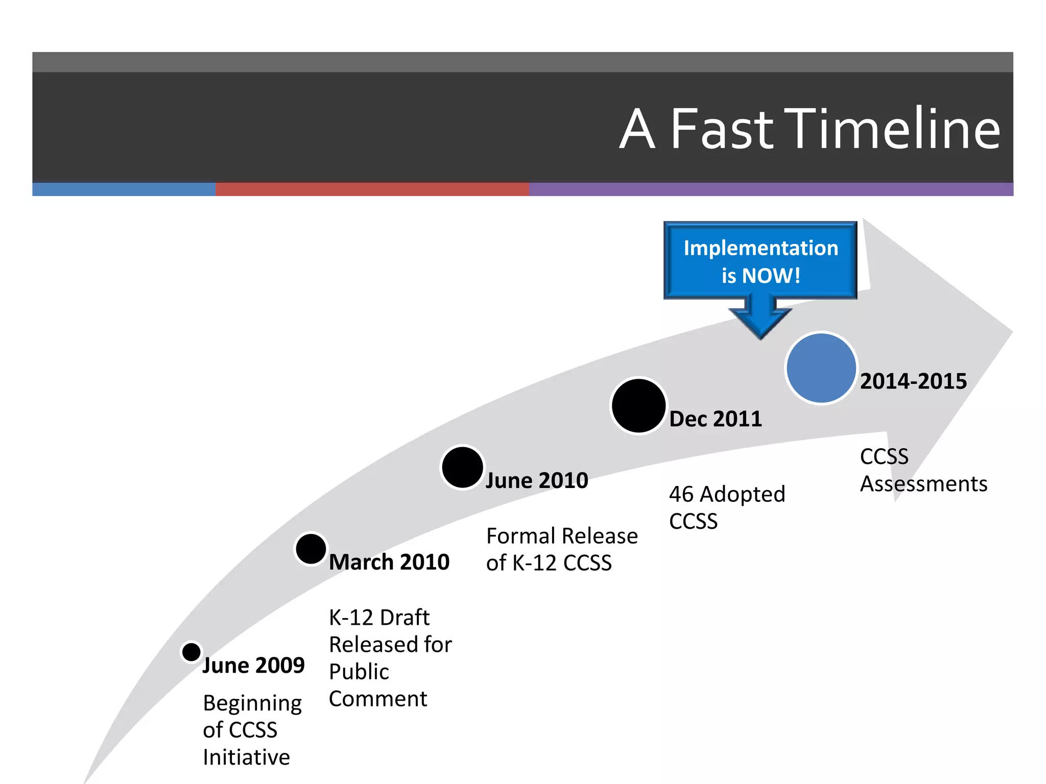 A Fast Timeline
                                            Implementation
                                               is NOW!



                                                             2014-2015
                                           Dec 2011
                                                             CCSS
                          June 2010                          Assessments
                                           46 Adopted
                                           CCSS
                          Formal Release
           March 2010     of K-12 CCSS

           K-12 Draft
           Released for
June 2009 Public
Beginning Comment
of CCSS
Initiative
 
