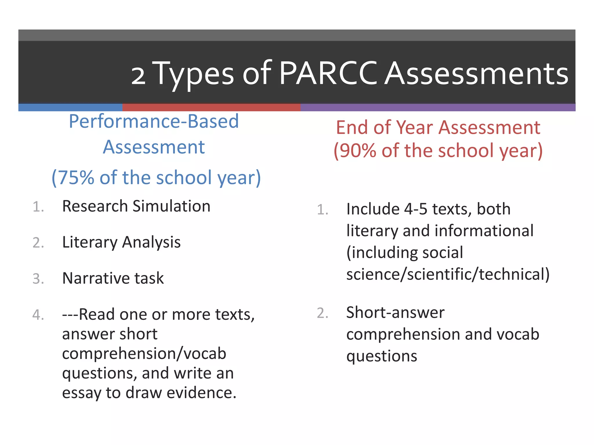 2 Types of PARCC Assessments
       Performance-Based                End of Year Assessment
           Assessment                   (90% of the school year)
     (75% of the school year)
1.    Research Simulation          1.    Include 4-5 texts, both
                                         literary and informational
2.    Literary Analysis
                                         (including social
3.    Narrative task                     science/scientific/technical)

4.    ---Read one or more texts,   2.    Short-answer
      answer short                       comprehension and vocab
      comprehension/vocab                questions
      questions, and write an
      essay to draw evidence.
 