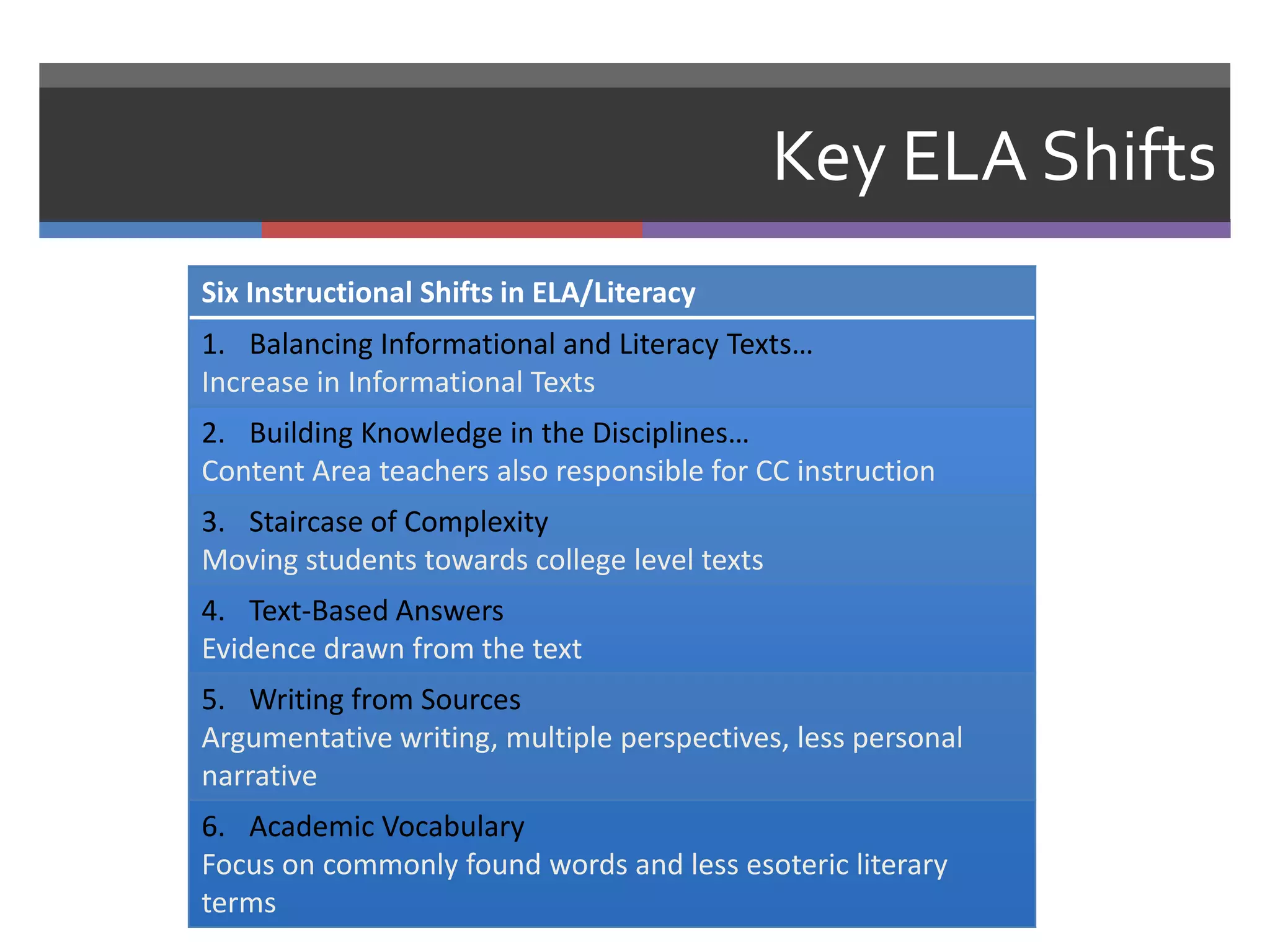 Key ELA Shifts
Six Instructional Shifts in ELA/Literacy
1. Balancing Informational and Literacy Texts…
Increase in Informational Texts
2. Building Knowledge in the Disciplines…
Content Area teachers also responsible for CC instruction
3. Staircase of Complexity
Moving students towards college level texts
4. Text-Based Answers
Evidence drawn from the text
5. Writing from Sources
Argumentative writing, multiple perspectives, less personal
narrative
6. Academic Vocabulary
Focus on commonly found words and less esoteric literary
terms
 