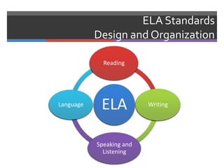 ELA Standards
           Design and Organization

             Reading




Language    ELA           Writing




           Speaking and
             Listening
 