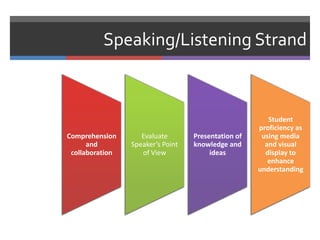 Speaking/Listening Strand



                                                        Student
                                                     proficiency as
Comprehension       Evaluate       Presentation of    using media
      and        Speaker’s Point   knowledge and       and visual
 collaboration      of View             ideas          display to
                                                        enhance
                                                     understanding
 