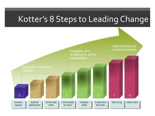 Kotter’s 8 Steps to Leading Change
 