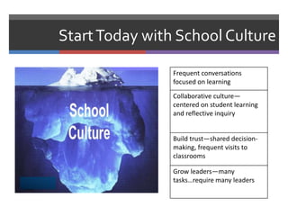 Start Today with School Culture

                Frequent conversations
                focused on learning
                Collaborative culture—
                centered on student learning
                and reflective inquiry


                Build trust—shared decision-
                making, frequent visits to
                classrooms

                Grow leaders—many
                tasks…require many leaders
 