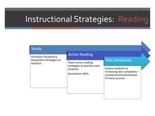 Instructional Strategies: Reading


 Vocab
 Introduce Vocabulary
                             Active Reading
 Acquisition Strategies to
                             Teach active reading
                                                          Text Complexity
 teachers
                             strategies to teachers and
                             students.                    Expose students to
                                                          increasing text complexity—
                             Annotation Skills.           compare/contrast/analyze.
                                                          Primary sources.
 