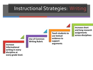 Instructional Strategies: Writing


                                                          Increase short
                                                          and long research
                                      Teach students to   assignments
                                      use textual         across disciplines
                     Use of Common    evidence to
                     Writing Rubric   support
Increase                              arguments
informational
writing in every
discipline at
every grade level.
 
