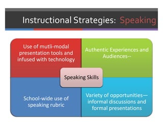 Instructional Strategies: Speaking

   Use of mutli-modal
                           Authentic Experiences and
 presentation tools and
                                 Audiences--
infused with technology


                  Speaking Skills


                           Variety of opportunities—
  School-wide use of
                            informal discussions and
    speaking rubric
                              formal presentations
 