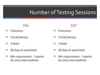 Number of Testing Sessions

            PBA                              EOY
 5 Sessions                   4 Sessions

 3 ELA/Literacy               2 ELA/Literacy

 2 Math                       2 Math

 20 Days to administer        20 Days to administer

 Min requirement: 1 device    Min requirement: 1 device
   for every two students        for every two students
 