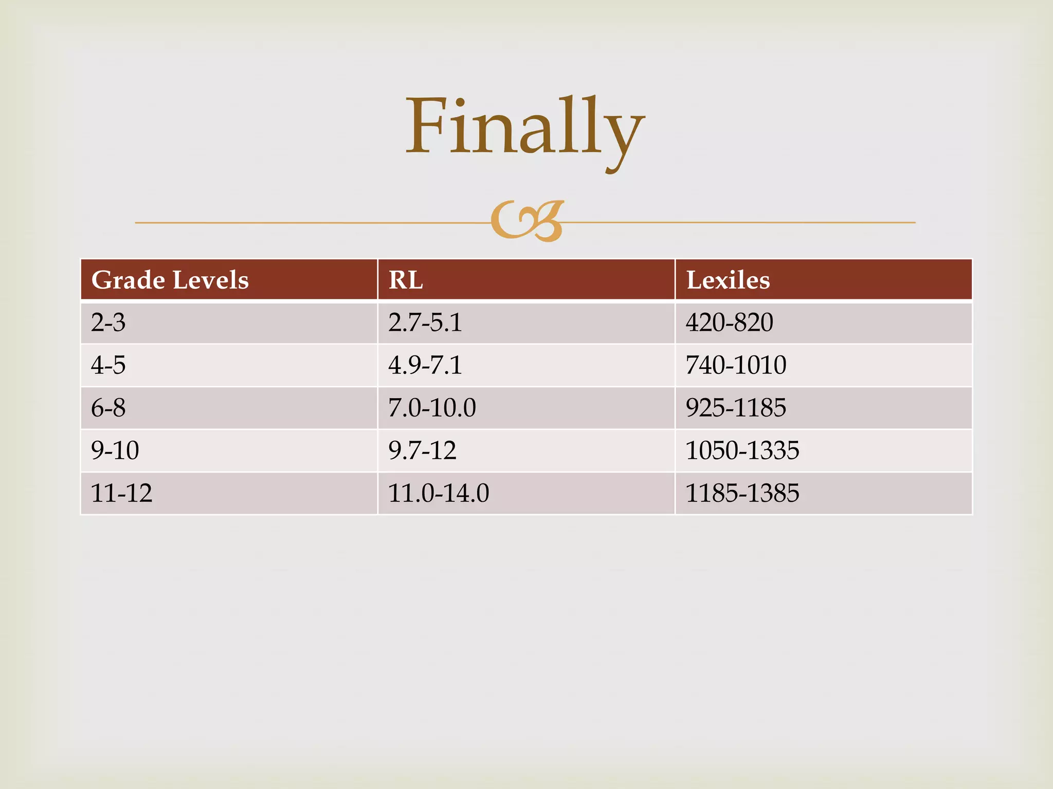 Finally
                  
Grade Levels   RL          Lexiles
2-3            2.7-5.1     420-820
4-5            4.9-7.1     740-1010
6-8            7.0-10.0    925-1185
9-10           9.7-12      1050-1335
11-12          11.0-14.0   1185-1385
 