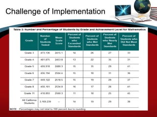 Challenge of Implementation
 