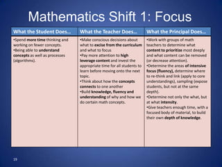 Mathematics Shift 1: Focus
What the Student Does…          What the Teacher Does…                 What the Principal Does…
•Spend more time thinking and   •Make conscious decisions about        •Work with groups of math
working on fewer concepts.      what to excise from the curriculum     teachers to determine what
•Being able to understand       and what to focus                      content to prioritize most deeply
concepts as well as processes   •Pay more attention to high            and what content can be removed
(algorithms).                   leverage content and invest the        (or decrease attention).
                                appropriate time for all students to   •Determine the areas of intensive
                                learn before moving onto the next      focus (fluency), determine where
                                topic.                                 to re-think and link (apply to core
                                •Think about how the concepts          understandings), sampling (expose
                                connects to one another                students, but not at the same
                                •Build knowledge, fluency and          depth).
                                understanding of why and how we        •Determine not only the what, but
                                do certain math concepts.              at what intensity.
                                                                       •Give teachers enough time, with a
                                                                       focused body of material, to build
                                                                       their own depth of knowledge.




19
 