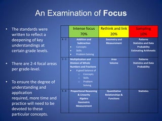 An Examination of Focus
• The standards were                  Intense focus           Rethink and link        Sampling
  written to reflect a                    70%                       20%                 10%
  deepening of key            K-2        Addition and            Geometry and            Patterns
                                          Subtraction            Measurement        Statistics and Data
  understandings at                      Concepts                                       Probability
  certain grade levels.                  Skills                                   Estimating Arithmetic
                                         Problem Solving
                              3-5   Multiplication and              Area                Patterns
• There are 2-4 focal areas         Division of Whole              Volume          Statistics and Data
                                    Numbers and Fractions                              Probability
  per grade-level.                        A good balance of
                                            o Concepts
                                            o Skills
• To ensure the degree of                   o Problem
                                                Solving
  understanding and
                              6-8   Proportional Reasoning       Quantitative           Statistics
  application                            & Linearity            Relationships &
  required, more time and                  Algebra                 Functions
                                          Geometric
  practice will need to be              Measurement
  devoted to these
  particular concepts.
 