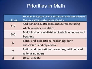 Priorities in Math
        Priorities in Support of Rich Instruction and Expectations of
Grade   Fluency and Conceptual Understanding
        Addition and subtraction, measurement using
K–2
        whole number quantities
        Multiplication and division of whole numbers and
3–5
        fractions
        Ratios and proportional reasoning; early
 6
        expressions and equations
        Ratios and proportional reasoning; arithmetic of
 7
        rational numbers
 8      Linear algebra

                                                                    21
 