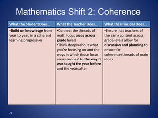 Mathematics Shift 2: Coherence
What the Student Does…        What the Teacher Does…        What the Principal Does…
•Build on knowledge from      •Connect the threads of       •Ensure that teachers of
year to year, in a coherent   math focus areas across       the same content across
learning progression          grade levels                  grade levels allow for
                              •Think deeply about what      discussion and planning to
                              you’re focusing on and the    ensure for
                              ways in which those focus     coherence/threads of main
                              areas connect to the way it   ideas
                              was taught the year before
                              and the years after




22
 
