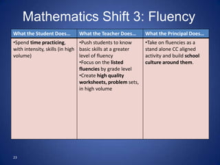 Mathematics Shift 3: Fluency
What the Student Does…       What the Teacher Does…         What the Principal Does…
•Spend time practicing,         •Push students to know      •Take on fluencies as a
with intensity, skills (in high basic skills at a greater   stand alone CC aligned
volume)                         level of fluency            activity and build school
                                •Focus on the listed        culture around them.
                                fluencies by grade level
                                •Create high quality
                                worksheets, problem sets,
                                in high volume




23
 