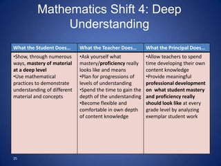 Mathematics Shift 4: Deep
               Understanding
What the Student Does…       What the Teacher Does…        What the Principal Does…
•Show, through numerous      •Ask yourself what            •Allow teachers to spend
ways, mastery of material    mastery/proficiency really    time developing their own
at a deep level              looks like and means          content knowledge
•Use mathematical            •Plan for progressions of     •Provide meaningful
practices to demonstrate     levels of understanding       professional development
understanding of different   •Spend the time to gain the   on what student mastery
material and concepts        depth of the understanding    and proficiency really
                             •Become flexible and          should look like at every
                             comfortable in own depth      grade level by analyzing
                             of content knowledge          exemplar student work




25
 