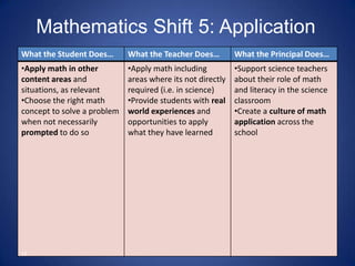 Mathematics Shift 5: Application
What the Student Does…       What the Teacher Does…         What the Principal Does…
•Apply math in other         •Apply math including          •Support science teachers
content areas and            areas where its not directly   about their role of math
situations, as relevant      required (i.e. in science)     and literacy in the science
•Choose the right math       •Provide students with real    classroom
concept to solve a problem   world experiences and          •Create a culture of math
when not necessarily         opportunities to apply         application across the
prompted to do so            what they have learned         school




26
 