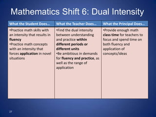Mathematics Shift 6: Dual Intensity
What the Student Does…         What the Teacher Does…         What the Principal Does…
•Practice math skills with     •Find the dual intensity       •Provide enough math
an intensity that results in   between understanding          class time for teachers to
fluency                        and practice within            focus and spend time on
•Practice math concepts        different periods or           both fluency and
with an intensity that         different units                application of
forces application in novel    •Be ambitious in demands       concepts/ideas
situations                     for fluency and practice, as
                               well as the range of
                               application




27
 