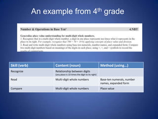 An example from 4th grade




Skill (verb)         Content (noun)                                   Method (using…)
Recognize            Relationship between digits
                     (any place is 10 times the digit to its right)

Read                 Multi-digit whole numbers                        Base-ten numerals, number
                                                                      names, expanded form
Compare              Multi-digit whole numbers                        Place value
 