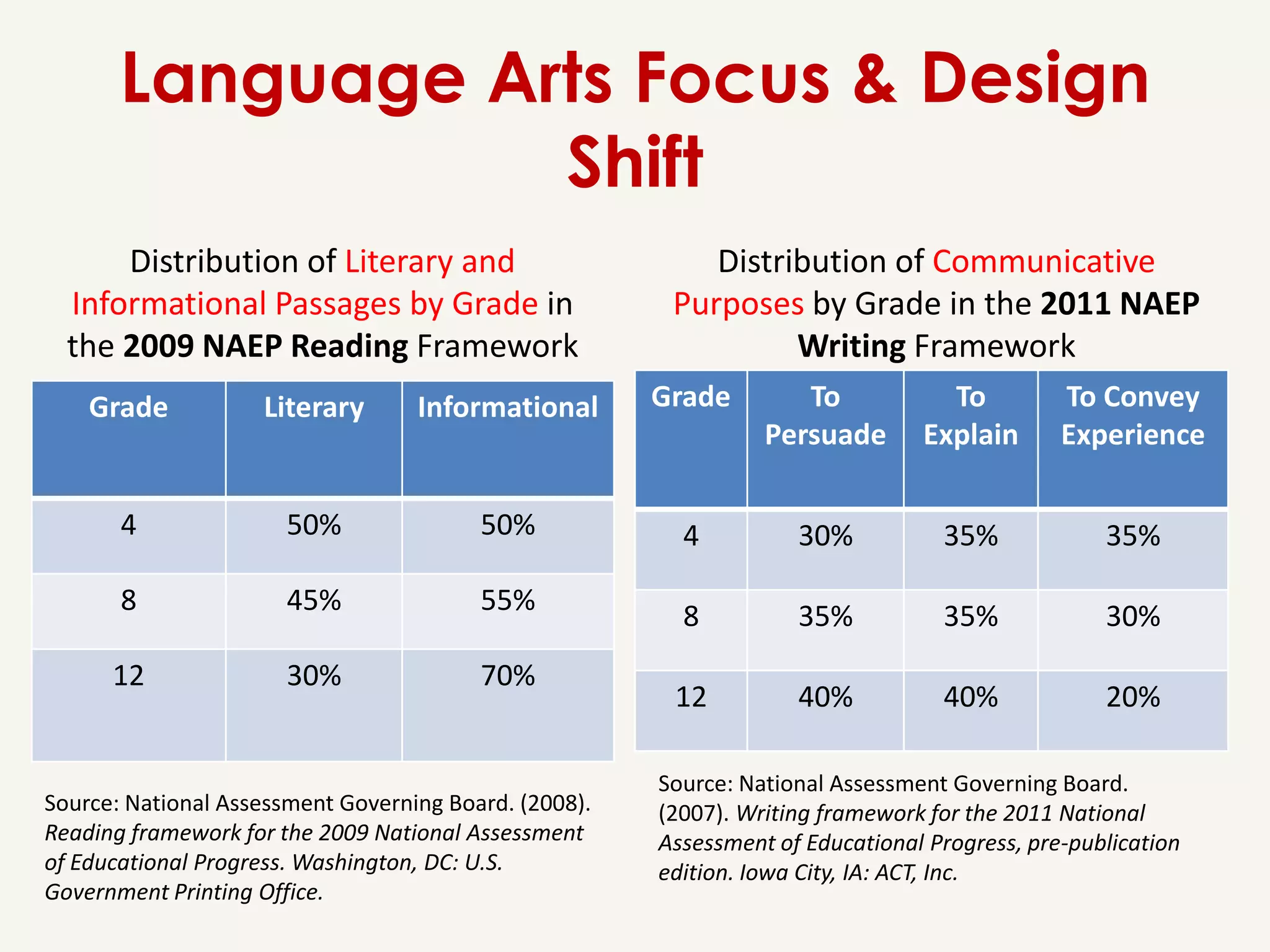 Language Arts Focus & Design
                  Shift
      Distribution of Literary and                         Distribution of Communicative
  Informational Passages by Grade in                    Purposes by Grade in the 2011 NAEP
  the 2009 NAEP Reading Framework                                Writing Framework
    Grade           Literary       Informational       Grade        To            To          To Convey
                                                                 Persuade       Explain       Experience

       4               50%               50%             4          30%           35%             35%

       8               45%               55%
                                                         8          35%           35%             30%
      12               30%               70%
                                                        12          40%           40%             20%

                                                       Source: National Assessment Governing Board.
Source: National Assessment Governing Board. (2008).   (2007). Writing framework for the 2011 National
Reading framework for the 2009 National Assessment     Assessment of Educational Progress, pre-publication
of Educational Progress. Washington, DC: U.S.          edition. Iowa City, IA: ACT, Inc.
Government Printing Office.
 