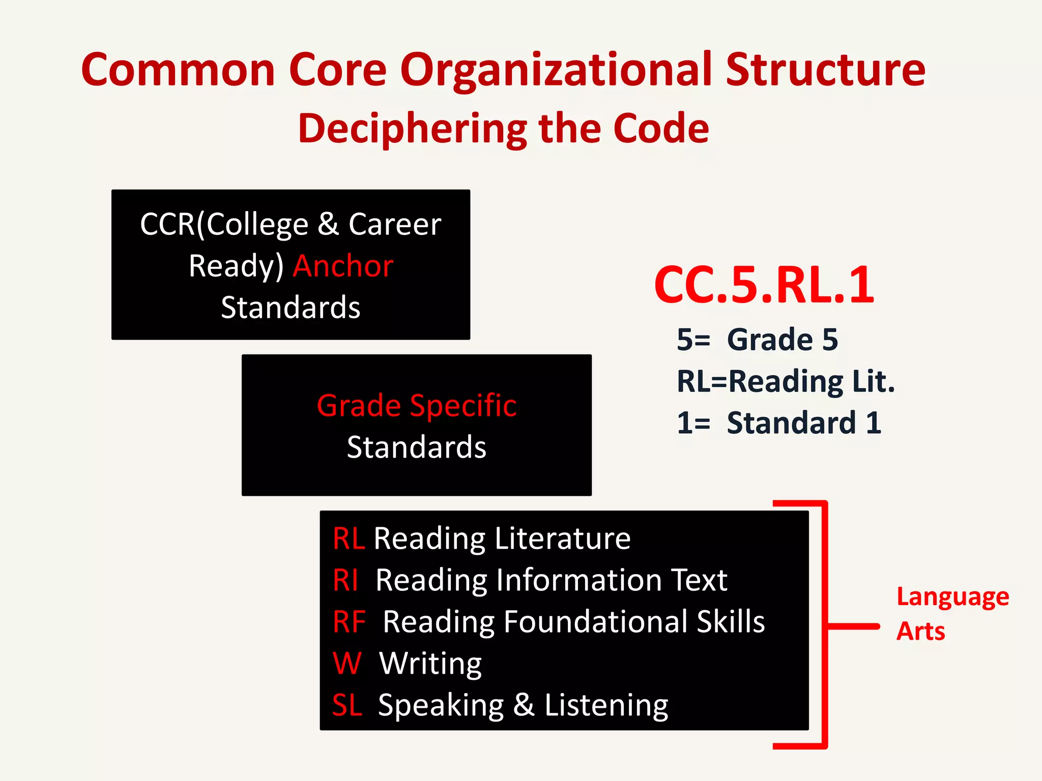 Common Core Organizational Structure
            Deciphering the Code
  CCR(College & Career
     Ready) Anchor
       Standards                    CC.5.RL.1
                                     5= Grade 5
                                     RL=Reading Lit.
             Grade Specific          1= Standard 1
               Standards

              RL Reading Literature
              RI Reading Information Text              Language
              RF Reading Foundational Skills           Arts
              W Writing
              SL Speaking & Listening
 