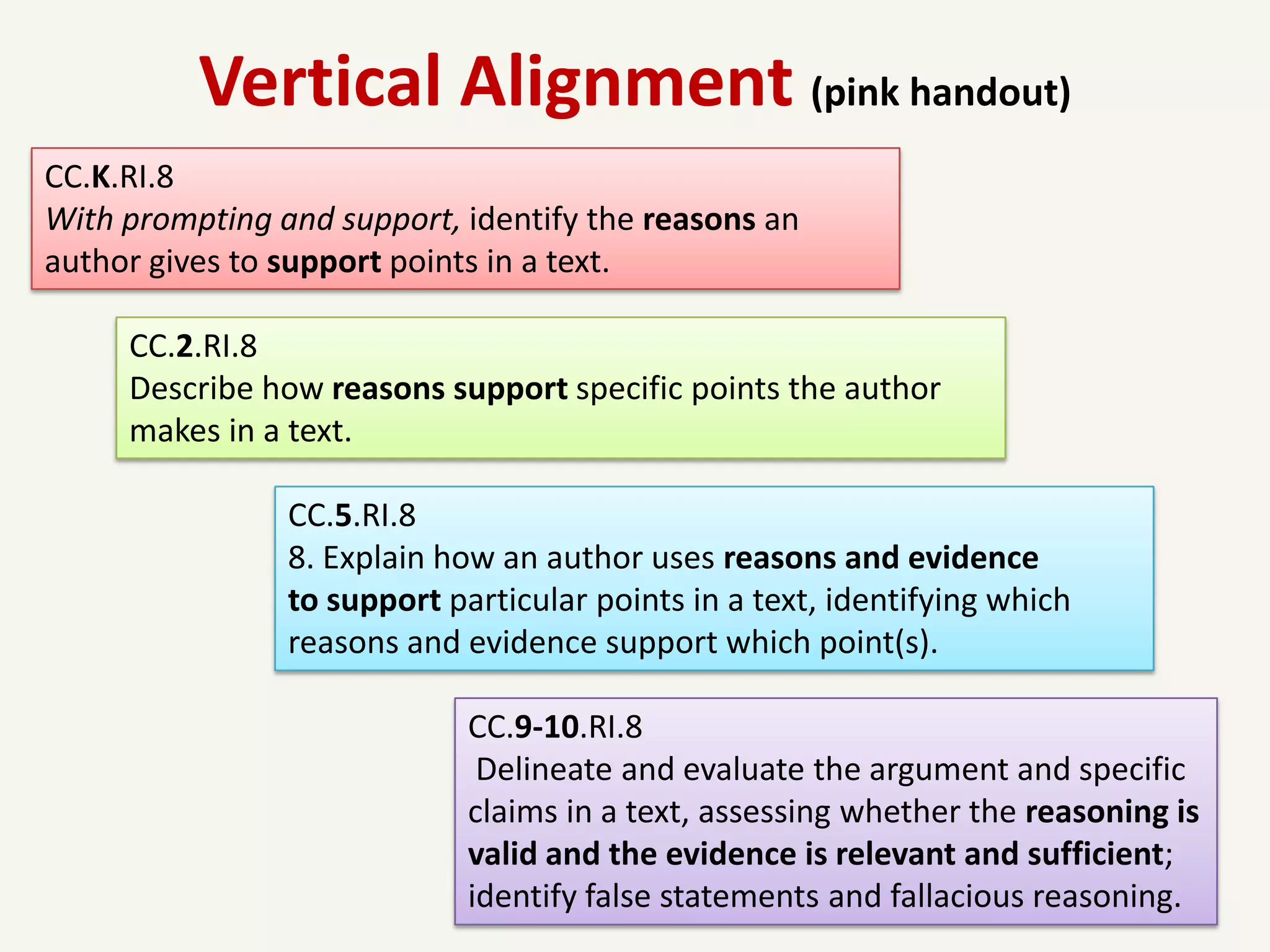 Vertical Alignment (pink handout)
CC.K.RI.8
With prompting and support, identify the reasons an
author gives to support points in a text.

     CC.2.RI.8
     Describe how reasons support specific points the author
     makes in a text.

                CC.5.RI.8
                8. Explain how an author uses reasons and evidence
                to support particular points in a text, identifying which
                reasons and evidence support which point(s).

                             CC.9-10.RI.8
                              Delineate and evaluate the argument and specific
                             claims in a text, assessing whether the reasoning is
                             valid and the evidence is relevant and sufficient;
                             identify false statements and fallacious reasoning.
 