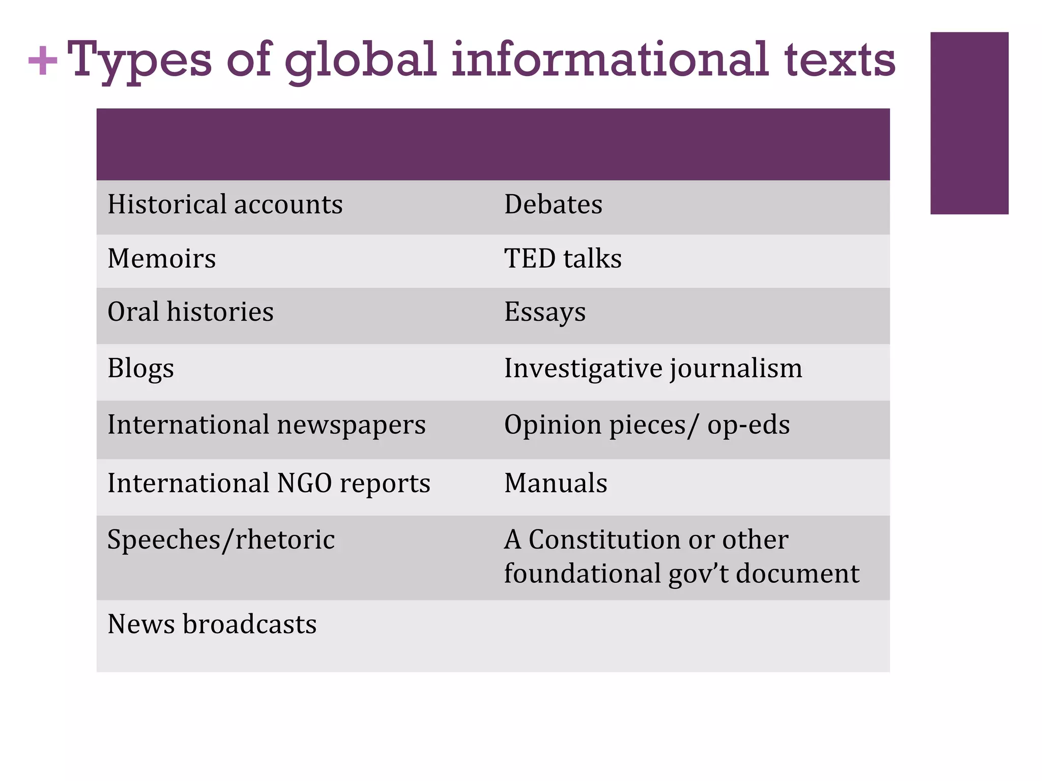 +Types of global informational texts
Historical accounts Debates
Memoirs TED talks
Oral histories Essays
Blogs Investigative journalism
International newspapers Opinion pieces/ op-eds
International NGO reports Manuals
Speeches/rhetoric A Constitution or other
foundational gov’t document
News broadcasts
 