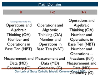 Math Domains
K

1-2

3-5

Operations and
Operations and Operations and
Algebraic
Algebraic
Algebraic
Thinking (OA)
Thinking (OA)
Thinking (OA)
Number and
Number and
Number and
Operations in
Operations in
Operations in
Base Ten (NBT)
Base Ten (NBT) Base Ten (NBT)
Number and
Operations -Measurement and Measurement and Fractions (NF)
Data (MD)
Data (MD)
Measurement and
Geometry (G)
Geometry (G)
Data (MD)
Our Lady of Grace Catholic School | Common Core | 2013
Geometry (G)
Counting and Cardinality (CC)

 