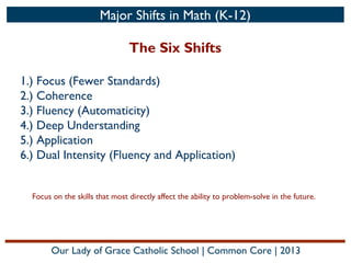 Major Shifts in Math (K-12)

The Six Shifts
1.) Focus (Fewer Standards)
2.) Coherence
3.) Fluency (Automaticity)
4.) Deep Understanding
5.) Application
6.) Dual Intensity (Fluency and Application)
Focus on the skills that most directly affect the ability to problem-solve in the future.

Our Lady of Grace Catholic School | Common Core | 2013

 