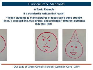 Curriculum V. Standards
A Basic Example
If a standard is written that reads:
“Teach students to make pictures of faces using three straight
lines, a crooked line, two circles, and a triangle,” different curricula
may look like:

Our Lady of Grace Catholic School | Common Core | 2014

 