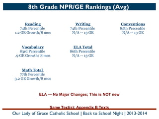 8th Grade NPR/GE Rankings (Avg)
Reading
74th Percentile
1.2 GE Growth/8 mos

Writing
74th Percentile
N/A -- 13 GE

Vocabulary
83rd Percentile
.9 GE Growth/ 8 mos

Conventions
85th Percentile
N/A -- 13 GE

ELA Total
86th Percentile
N/A -- 13 GE

Math Total
77th Percentile
3.2 GE Growth/8 mos

ELA — No Major Changes; This is NOT new
Same Text(s); Appendix B Texts

Our Lady of Grace Catholic School | Back to School Night | 2013-2014

 