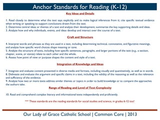 Anchor Standards for Reading (K-12)
Key Ideas and Details
1. Read closely to determine what the text says explicitly and to make logical inferences from it; cite specific textual evidence
when writing or speaking to support conclusions drawn from the text.
2. Determine central ideas or themes of a text and analyze their development; summarize the key supporting details and ideas.
3. Analyze how and why individuals, events, and ideas develop and interact over the course of a text.
Craft and Structure
4. Interpret words and phrases as they are used in a text, including determining technical, connotative, and figurative meanings,
and analyze how specific word choices shape meaning or tone.
5. Analyze the structure of texts, including how specific sentences, paragraphs, and larger portions of the text (e.g., a section,
chapter, scene, or stanza) relate to each other and the whole.
6. Assess how point of view or purpose shapes the content and style of a text.
Integration of Knowledge and Ideas
7. Integrate and evaluate content presented in diverse media and formats, including visually and quantitatively, as well as in words.
8. Delineate and evaluate the argument and specific claims in a text, including the validity of the reasoning as well as the relevance
and sufficiency of the evidence.
9. Analyze how two or more texts address similar themes or topics in order to build knowledge or to compare the approaches
the authors take.
Range of Reading and Level of Text Complexity
10. Read and comprehend complex literary and informational texts independently and proficiently.
*** These standards are the reading standards for social studies and science, in grades 6-12 too!

Our Lady of Grace Catholic School | Common Core | 2013

 