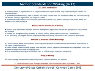 Anchor Standards for Writing (K-12)
Text Types and Purposes
1. Write arguments to support claims in an analysis of substantive topics or texts, using valid reasoning and relevant and
sufficient evidence.
2. Write informative/explanatory texts to examine and convey complex ideas and information clearly and accurately through
the effective selection, organization, and analysis of content.
3. Write narratives to develop real or imagined experiences or events using effective technique, well-chosen details, and
well-structured event sequences.
Production and Distribution of Writing
4. Produce clear and coherent writing in which the development, organization, and style are appropriate to task, purpose,
and audience.
5. Develop and strengthen writing as needed by planning, revising, editing, rewriting, or trying a new approach.
6. Use technology, including the Internet, to produce and publish writing and to interact and collaborate with others.
Research to Build and Present Knowledge
7. Conduct short as well as more sustained research projects based on focused questions, demonstrating understanding of
the subject under investigation.
8. Gather relevant information from multiple print and digital sources, assess the credibility and accuracy of each source, and
integrate the information while avoiding plagiarism.
9. Draw evidence from literary or informational texts to support analysis, reflection, and research.
Range of Writing
10. Write routinely over extended time frames (time for research, reflection, and revision).
*** These standards are the Writing standards for Social Studies and Science in grades 6-12, too!

Our Lady of Grace Catholic School | Common Core | 2013

 