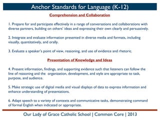 Anchor Standards for Language (K-12)
Comprehension and Collaboration
1. Prepare for and participate effectively in a range of conversations and collaborations with
diverse partners, building on others’ ideas and expressing their own clearly and persuasively.
2. Integrate and evaluate information presented in diverse media and formats, including
visually, quantitatively, and orally.
3. Evaluate a speaker’s point of view, reasoning, and use of evidence and rhetoric.
Presentation of Knowledge and Ideas
4. Present information, findings, and supporting evidence such that listeners can follow the
line of reasoning and the organization, development, and style are appropriate to task,
purpose, and audience.
5. Make strategic use of digital media and visual displays of data to express information and
enhance understanding of presentations.
6. Adapt speech to a variety of contexts and communicative tasks, demonstrating command
of formal English when indicated or appropriate.

Our Lady of Grace Catholic School | Common Core | 2013

 