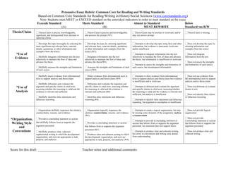 Persuasive Essay Rubric: Common Core for Reading and Writing Standards

Based on Common Core Standards for Reading/Writing in History/Social Sciences (www.corestandards.org)
Note: Students must MEET or EXCEED standard on the asterisked indicators in order to meet standard on the essay
Exceeds Standard
Meets Standard
Almost to Standard
Below
(A)
(B)
MUST REWRITE
Standard=no R/W

Thesis/Claim

*Use of
Evidence

Thesis/Claim is precise, knowledgeable,
significant, and distinguished from alternate or
opposing claims

Thesis/Claim is precise and knowledgeable,
and answers the prompt (W1)

Thesis/Claim may be unclear or irrelevant, and/or
may not answer prompt

Develops the topic thoroughly by selecting the
most significant and relevant facts, concrete
details, quotations, or other information and
examples from the text(s)

Develops the topic by selecting significant
and relevant facts, concrete details, quotations,
or other information and examples from the
text(s) (W2)

Attempts to develop the topic using facts and other
information, but evidence is inaccurate, irrelevant,
and/or insufficient

Does not develop the topic by
selecting information and
examples from the text(s)

Skillfully integrates information into the text
selectively to maintain the flow of ideas and
advance the thesis

Integrates information into the text
selectively to maintain the flow of ideas and
advance the thesis(W8)

Attempts to integrate information into the text
selectively to maintain the flow of ideas and advance
the thesis, but information is insufficient or irrelevant

Does not integrate
information from the text

Skillfully assesses the strengths and limitations
of each source
Skillfully draws evidence from informational
texts to support analysis and thesis/claim
Skillfully delineates and evaluates the
argument and specific claims in cited texts,
assessing whether the reasoning is valid and the
evidence is relevant and sufficient

Delineates and evaluates the argument and
specific claims in cited texts, assessing whether
the reasoning is valid and the evidence is
relevant and sufficient (R8)
Identifies false statements and fallacious
reasoning.(R8)

Organization skillfully sequences the claim(s),
counterclaims, reasons, and evidence.

*Organization,
Writing Style
and
Conventions

Draws evidence from informational texts to
support analysis and thesis/claim (W9)

Skillfully identifies false statements and
fallacious reasoning

*Use of
Analysis

Assesses the strengths and limitations of each
source (W8)

Organization logically sequences the
claim(s), counterclaims, reasons, and evidence.
(W1)

Provides a concluding statement or section
that skillfully follows from or supports the
argument presented
Skillfully produces clear, coherent,
sophisticated writing in which the development,
organization, and style are appropriate to task,
purpose, and audience

Score for this draft: ______________

Provides a concluding statement or section
that follows from or supports the argument
presented (W1)
Produces clear and coherent writing in which
the development, organization, and style are
appropriate to task, purpose, and audience (W4)

Attempts to assess the strengths and limitations of
each source, but misinterprets information

Thesis/Claim is missing

Does not assess the strengths
and limitations of each source

Attempts to draw evidence from informational
texts to support analysis and thesis/claim but evidence
is insufficient and/or irrelevant

Does not use evidence from
the informational texts to support
analysis and/or thesis/claim

Attempts to delineate and evaluate the argument
and specific claims in cited texts, assessing whether
the reasoning is valid and the evidence is relevant and
sufficient, but analysis is insufficient

Does not delineate or evaluate
claims in text
Does not identify false claims
or fallacious reasoning

Attempts to identify false statements and fallacious
reasoning, but argument is incomplete or insufficient
Attempts to create a logical organization, but may
be missing some elements of the assignment, such as
a counterclaim
Attempts to provide a concluding statement or
section that follows from or supports the argument
presented, but statement does not support thesis
Attempts to produce clear and coherent writing,
but errors in conventions and writing style detract
from understanding

Teacher notes and additional comments:

Does not provide logical
organization
Does not provide
a concluding statement or section
that follows from or supports the
argument presented
Does not produce clear and
coherent writing

 