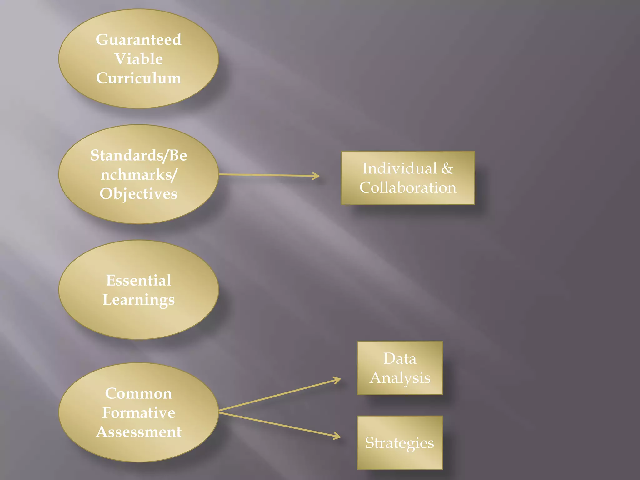 Guaranteed
  Viable
Curriculum



Standards/Be
 nchmarks/     Individual &
 Objectives    Collaboration




 Essential
 Learnings


                 Data
                Analysis
 Common
 Formative
Assessment
               Strategies
 