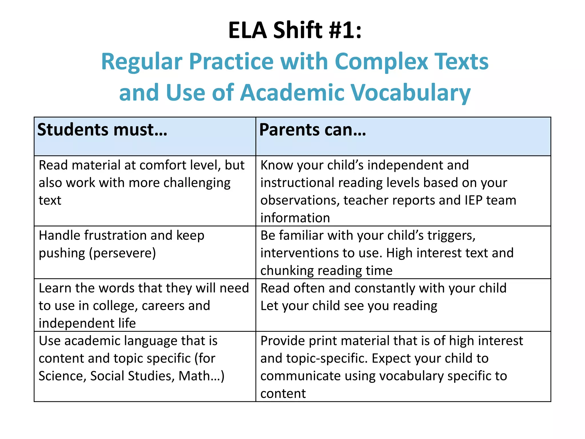 ELA Shift #1:
Regular Practice with Complex Texts
and Use of Academic Vocabulary
Students must… Parents can…
Read material at comfort level, but
also work with more challenging
text
Know your child’s independent and
instructional reading levels based on your
observations, teacher reports and IEP team
information
Handle frustration and keep
pushing (persevere)
Be familiar with your child’s triggers,
interventions to use. High interest text and
chunking reading time
Learn the words that they will need
to use in college, careers and
independent life
Read often and constantly with your child
Let your child see you reading
Use academic language that is
content and topic specific (for
Science, Social Studies, Math…)
Provide print material that is of high interest
and topic-specific. Expect your child to
communicate using vocabulary specific to
content
 