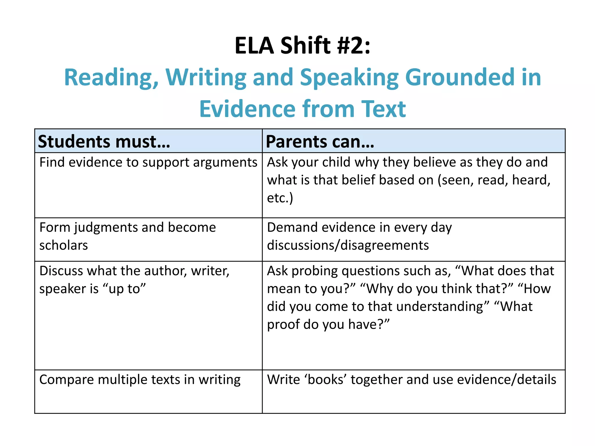 ELA Shift #2:
Reading, Writing and Speaking Grounded in
Evidence from Text
Students must… Parents can…
Find evidence to support arguments Ask your child why they believe as they do and
what is that belief based on (seen, read, heard,
etc.)
Form judgments and become
scholars
Demand evidence in every day
discussions/disagreements
Discuss what the author, writer,
speaker is “up to”
Ask probing questions such as, “What does that
mean to you?” “Why do you think that?” “How
did you come to that understanding” “What
proof do you have?”
Compare multiple texts in writing Write ‘books’ together and use evidence/details
 