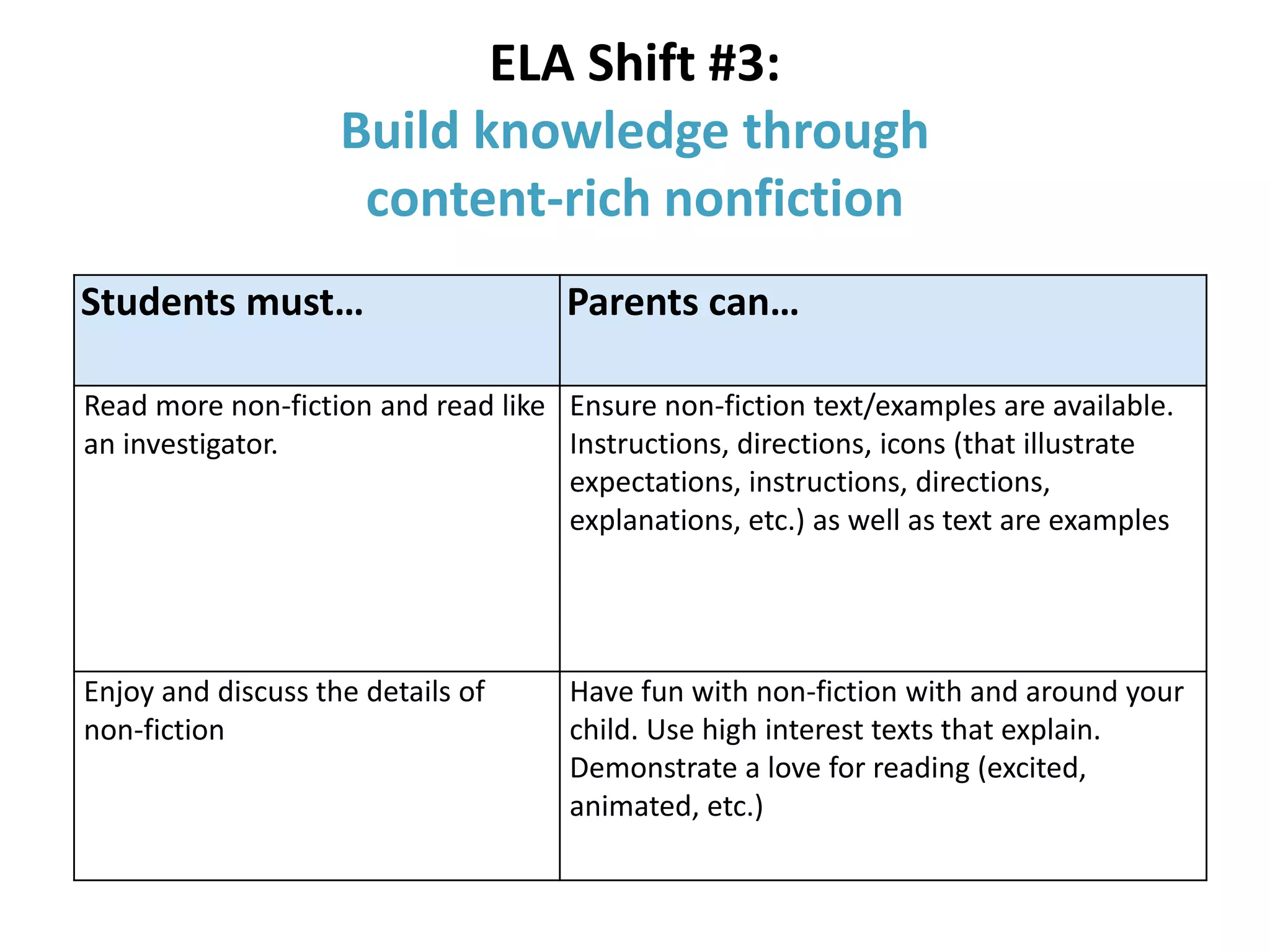 ELA Shift #3:
Build knowledge through
content-rich nonfiction
Students must… Parents can…
Read more non-fiction and read like
an investigator.
Ensure non-fiction text/examples are available.
Instructions, directions, icons (that illustrate
expectations, instructions, directions,
explanations, etc.) as well as text are examples
Enjoy and discuss the details of
non-fiction
Have fun with non-fiction with and around your
child. Use high interest texts that explain.
Demonstrate a love for reading (excited,
animated, etc.)
 