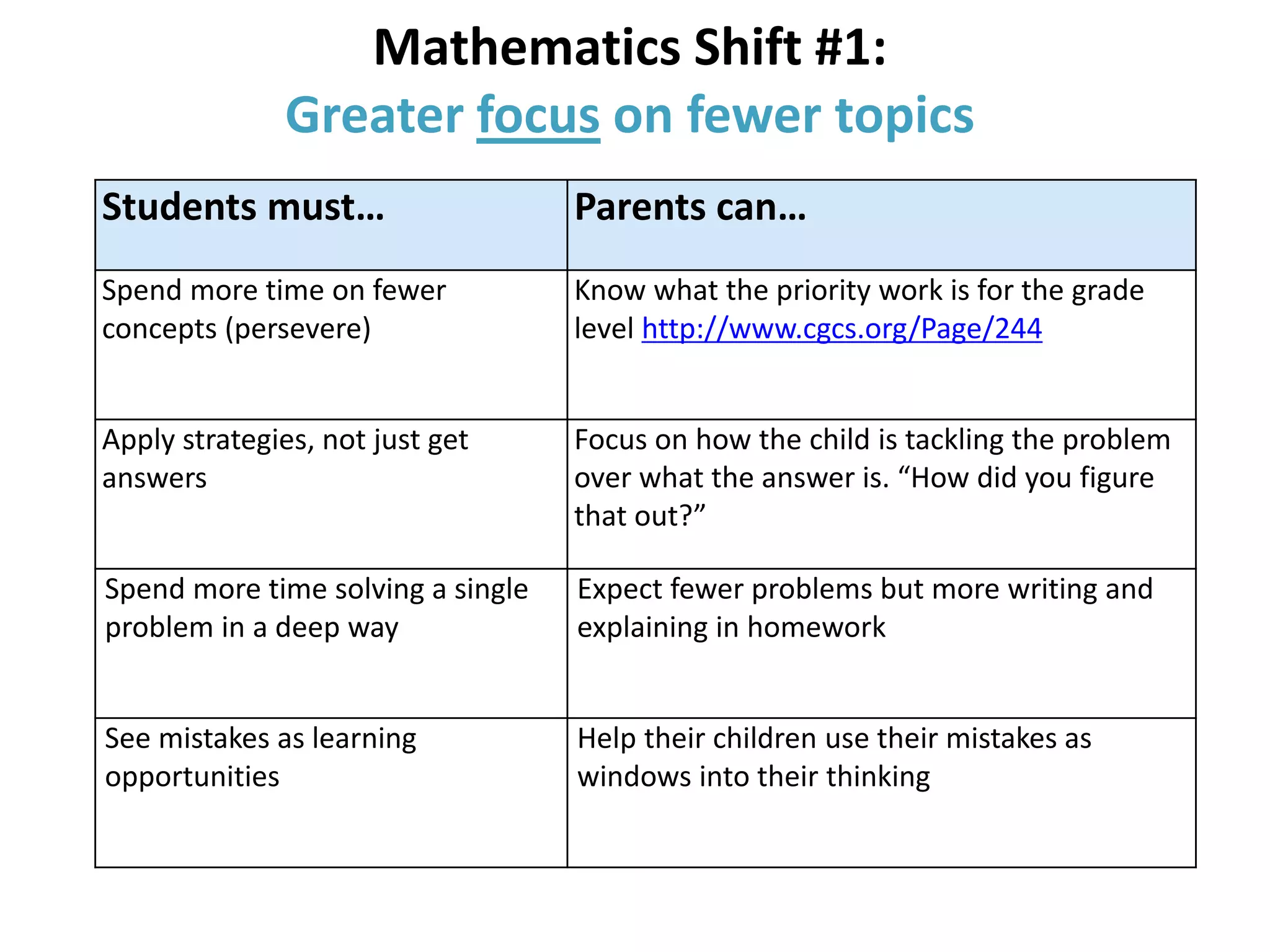 Mathematics Shift #1:
Greater focus on fewer topics
Students must… Parents can…
Spend more time on fewer
concepts (persevere)
Know what the priority work is for the grade
level http://www.cgcs.org/Page/244
Apply strategies, not just get
answers
Focus on how the child is tackling the problem
over what the answer is. “How did you figure
that out?”
Spend more time solving a single
problem in a deep way
Expect fewer problems but more writing and
explaining in homework
See mistakes as learning
opportunities
Help their children use their mistakes as
windows into their thinking
 