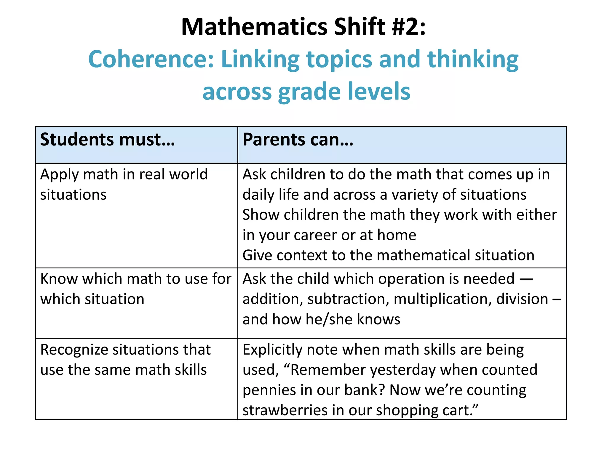 Mathematics Shift #2:
Coherence: Linking topics and thinking
across grade levels
Students must… Parents can…
Apply math in real world
situations
Ask children to do the math that comes up in
daily life and across a variety of situations
Show children the math they work with either
in your career or at home
Give context to the mathematical situation
Know which math to use for
which situation
Ask the child which operation is needed —
addition, subtraction, multiplication, division –
and how he/she knows
Recognize situations that
use the same math skills
Explicitly note when math skills are being
used, “Remember yesterday when counted
pennies in our bank? Now we’re counting
strawberries in our shopping cart.”
 