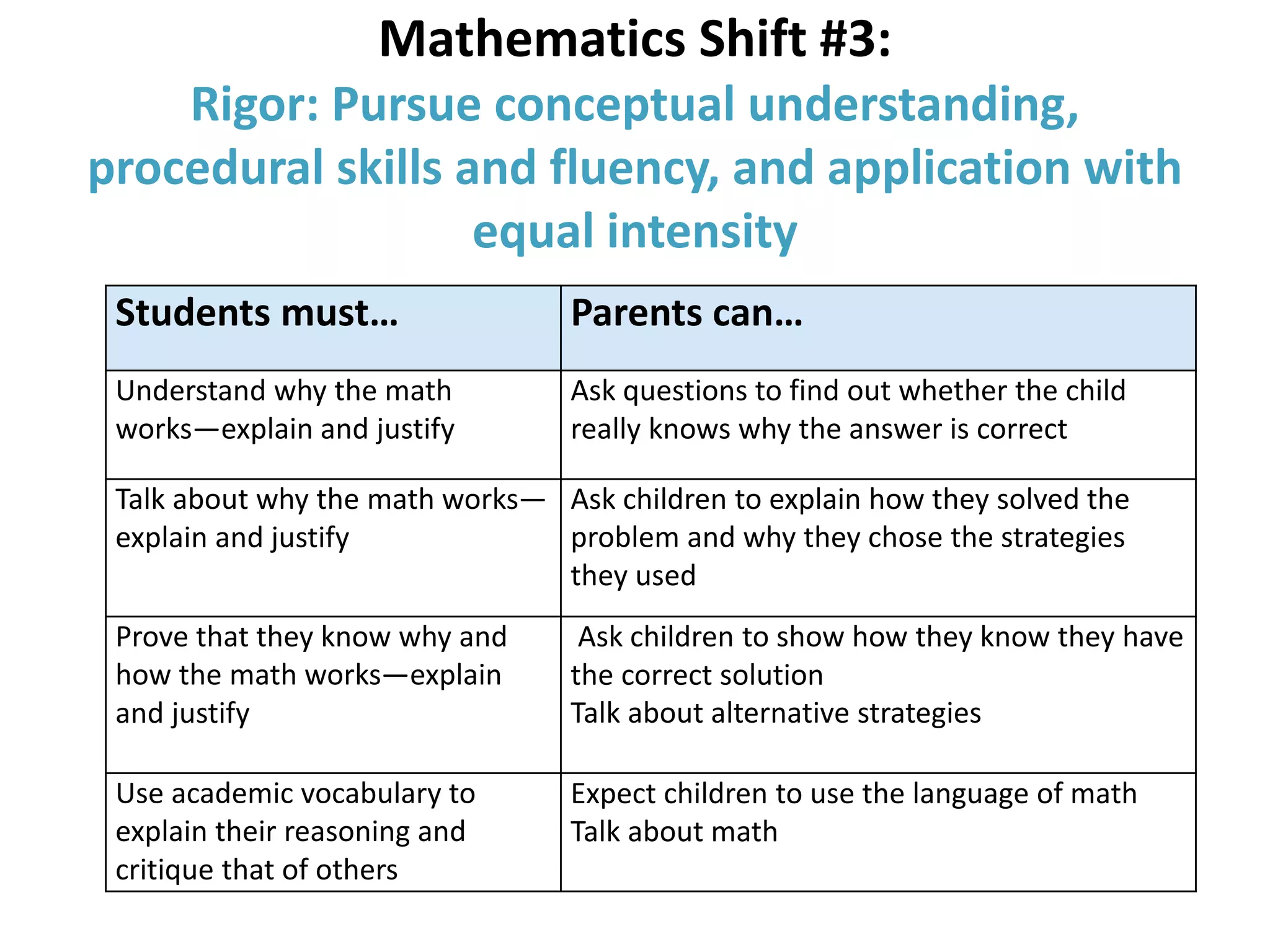 Students must… Parents can…
Understand why the math
works—explain and justify
Ask questions to find out whether the child
really knows why the answer is correct
Talk about why the math works—
explain and justify
Ask children to explain how they solved the
problem and why they chose the strategies
they used
Prove that they know why and
how the math works—explain
and justify
Ask children to show how they know they have
the correct solution
Talk about alternative strategies
Use academic vocabulary to
explain their reasoning and
critique that of others
Expect children to use the language of math
Talk about math
Mathematics Shift #3:
Rigor: Pursue conceptual understanding,
procedural skills and fluency, and application with
equal intensity
 