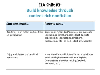 ELA Shift #3:
Build knowledge through
content-rich nonfiction
Students must… Parents can…
Read more non-fiction and read like
an investigator.
Ensure non-fiction text/examples are available.
Instructions, directions, icons (that illustrate
expectations, instructions, directions,
explanations, etc.) as well as text are examples
Enjoy and discuss the details of
non-fiction
Have fun with non-fiction with and around your
child. Use high interest texts that explain.
Demonstrate a love for reading (excited,
animated, etc.)
 